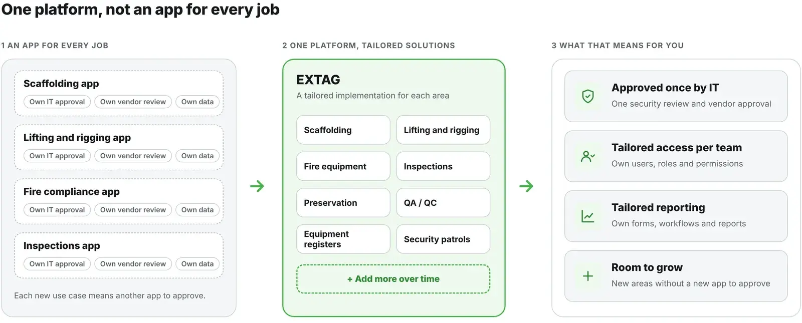 Diagram in three parts. One: an app for every job, such as a scaffolding app, a lifting and rigging app, a fire compliance app and an inspections app, each needing its own IT approval and vendor review and holding its own data. Two: EXTAG, one platform with a tailored implementation for each area, including scaffolding, lifting and rigging, fire equipment, inspections, preservation, QA/QC, equipment registers and security patrols, with more added over time. Three: what that means for you: approved once by IT with one security review and vendor approval, tailored access per team with its own users, roles and permissions, tailored reporting with its own forms, workflows and reports, and room to grow into new areas without a new app to approve.