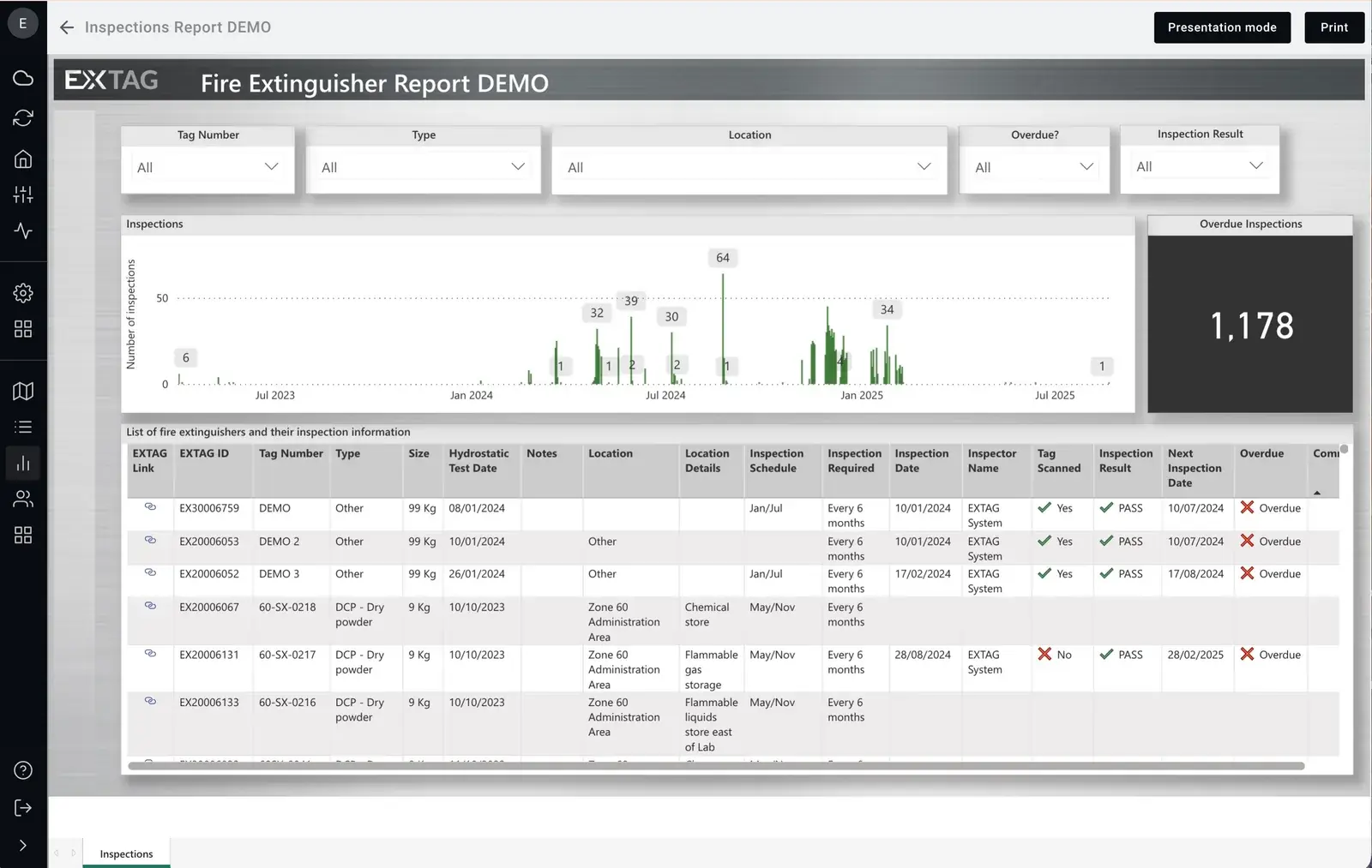 Fire Extinguisher Report demo dashboard in the EXTAG app, showing inspections over time, the overdue inspection count and a table with a Tag Scanned column for each inspection.