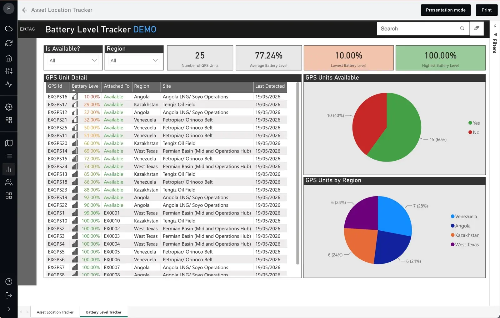 Battery Level Tracker demo dashboard in the EXTAG app, listing GPS units with battery level, availability and region, with pie charts by availability and region.