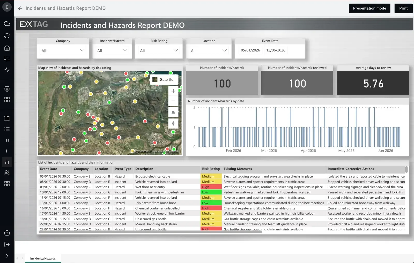 Incidents and Hazards Report demo dashboard in the EXTAG app, with incidents and hazards on a satellite map coloured by risk rating, totals, average days to review and a list of events.